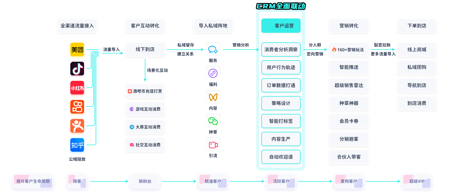 完整的产品服务打造新一代酒吧数字营销闭环